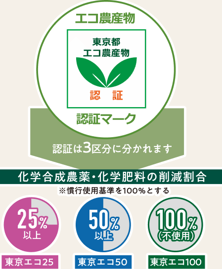 東京都エコ農産物認証マークと、化学合成農薬・化学肥料の削減割合による3区分（東京エコ25：25％以上削減、東京エコ50：50％以上削減、東京エコ100：不使用）を示している。「東京都エコ農産物とは」のセクションで、認証制度を説明するために使用されている。